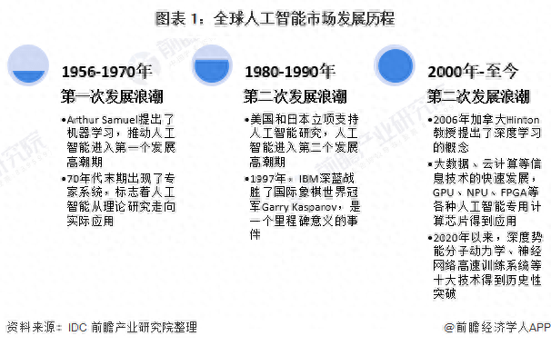 杏彩体育,比人类聪明1万倍!软银孙正义:未来20年内将实现超级人工智能【附全球人